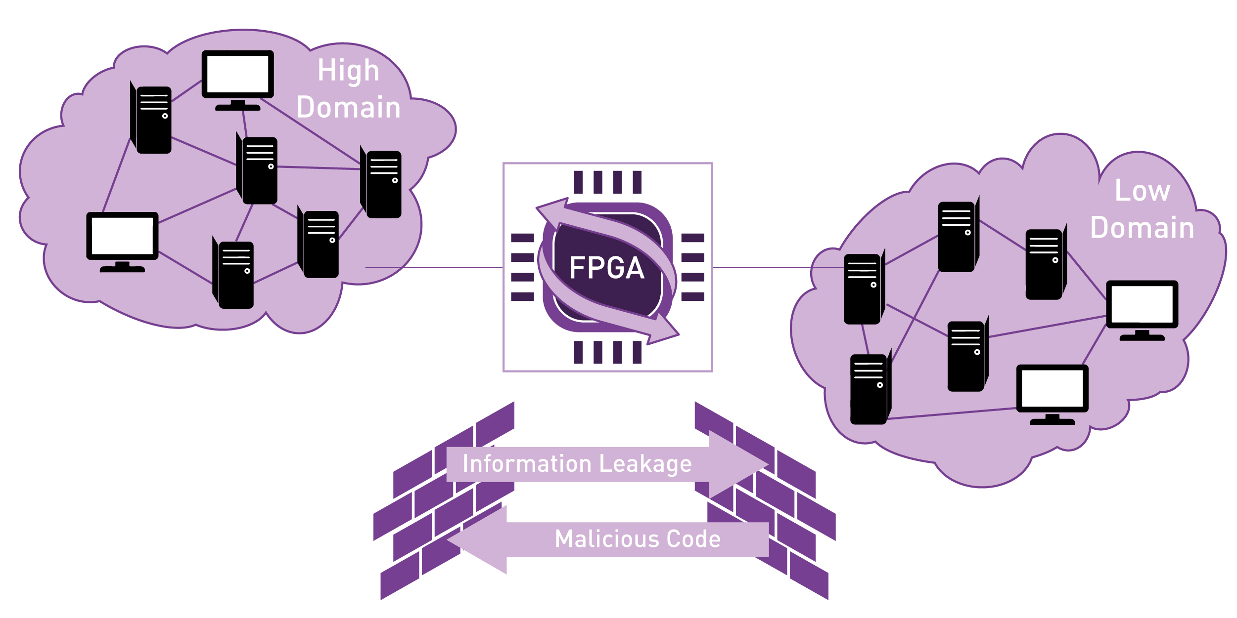 example of FPGA information exchange environment