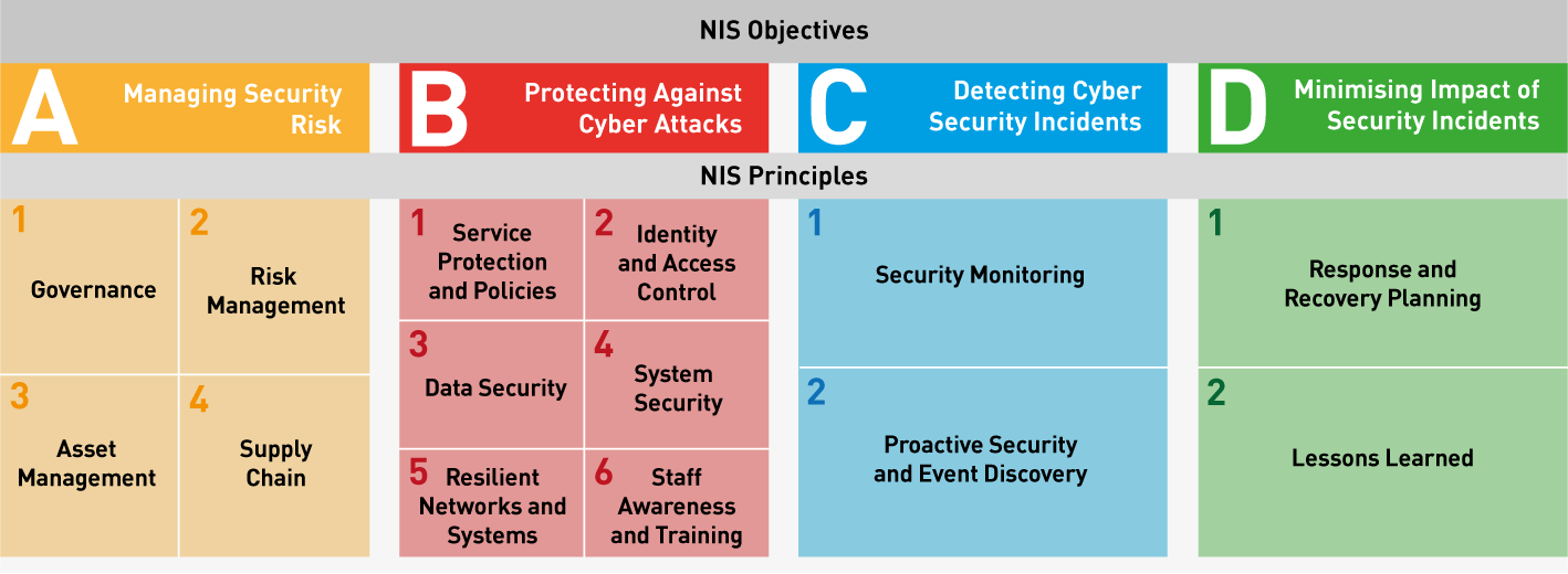Nis Objectives and Principles