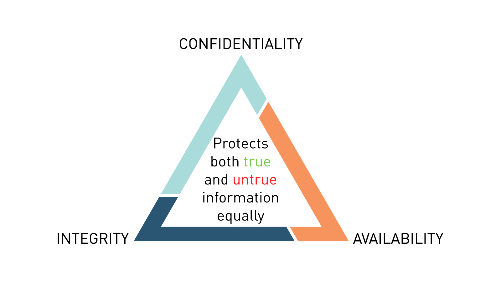 The CIA triad does not differentiate between true or false information.